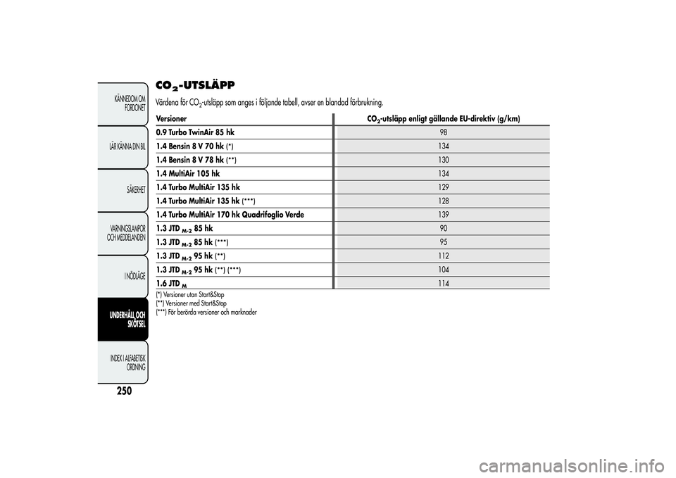 Alfa Romeo MiTo 2013  Drift- och underhållshandbok (in Swedish) CO
2-UTSLÄPP
Värdena för CO
2-utsläpp som anges i följande tabell, avser en blandad förbrukning.
250KÄNNEDOM OM
FORDONET
LÄR KÄNNA DIN BIL
SÄKERHET
VARNINGSLAMPOR
OCH MEDDELANDEN
I NÖDLÄGE