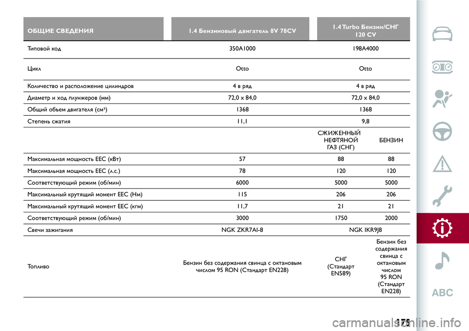 Alfa Romeo MiTo 2021  Руководство по эксплуатации и техобслуживанию (in Russian) ОБЩИЕ СВЕДЕНИЯ 1.4 Бензиновый двигатель 8V 78CV1.4 Turbo Бензин/СНГ
120 CV
Типовой код 350A1000 198A4000
Цикл Otto Otto
Количество и 