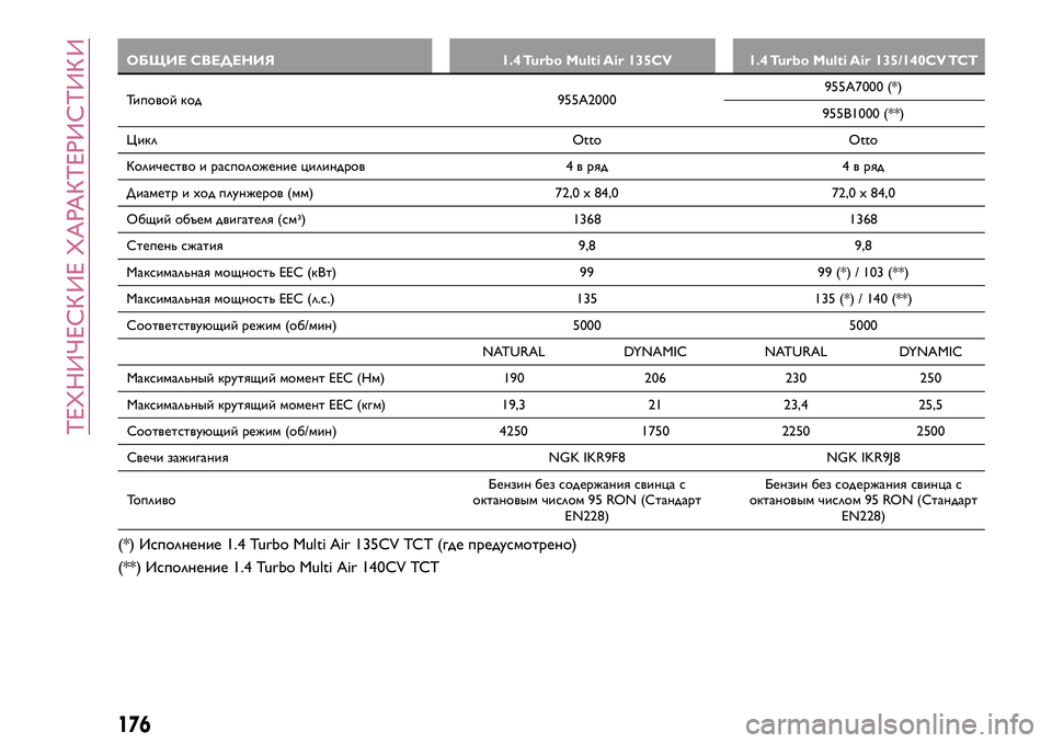 Alfa Romeo MiTo 2021  Руководство по эксплуатации и техобслуживанию (in Russian) ОБЩИЕ СВЕДЕНИЯ 1.4 Turbo Multi Air 135CV 1.4 Turbo Multi Air 135/140CV TCT
Типовой код 955A2000955A7000
(*)
955B1000 (**)
Цикл Otto Otto
Количество и распол
