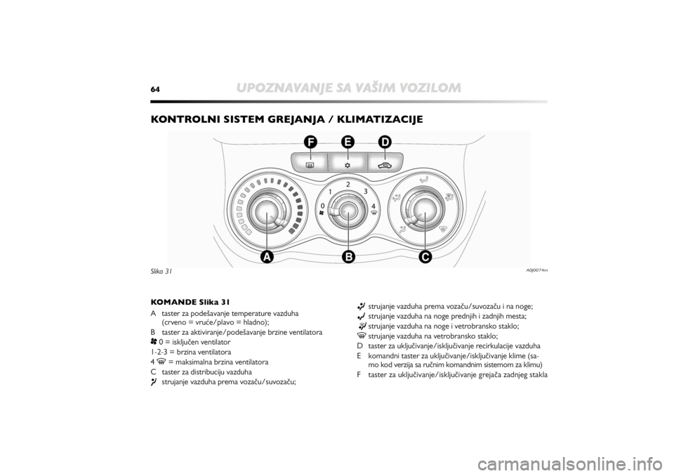 Alfa Romeo MiTo 2010  Knjižica za upotrebu i održavanje (in Serbian) 64
UPOZNAVANJE SA VAŠIM VOZILOM
KONTROLNI SISTEM GREJANJA / KLIMATIZACIJE KOMANDE Slika 31
A taster za podešavanje temperature vazduha 
(crveno = vruće/plavo = hladno);
B taster za aktiviranje/pode
