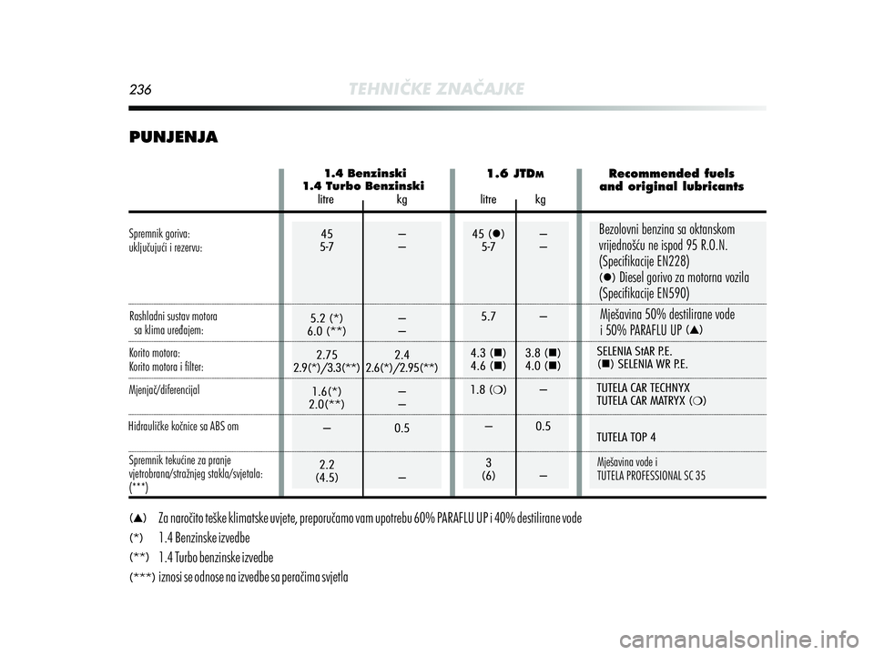 Alfa Romeo MiTo 2013  Knjižica s uputama za uporabu i održavanje (in Croatian) 