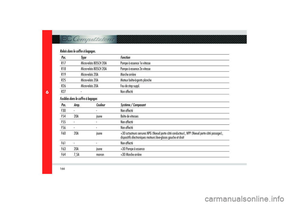 Alfa Romeo 8C 2008  Notice dentretien (in French) 166
6
Relais dans le coffre à bagages.Pos. Type Fonction
R17 Micro-relais BOSCH 20A Pompe à essence 1e vitesse
R18 Micro-relais BOSCH 20A Pompe à essence 2e vitesse
R19 Micro-relais 20A Marche arri