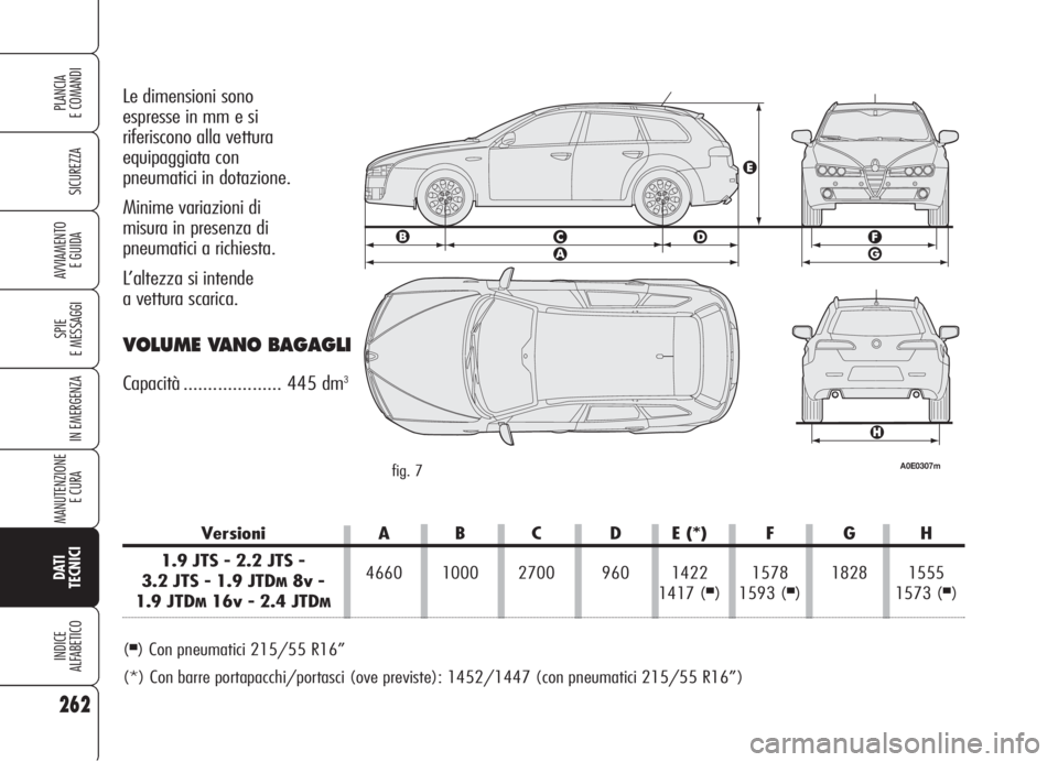 Alfa Romeo 159 2006  Libretto Uso Manutenzione (in Italian) 262
SICUREZZA
SPIE
E MESSAGGI
IN EMERGENZA
MANUTENZIONE
E CURA 
DATI
TECNICI
INDICE
ALFABETICO
PLANCIA
E COMANDI
AVVIAMENTO 
E GUIDA
Le dimensioni sono 
espresse in mm e si 
riferiscono alla vettura
e