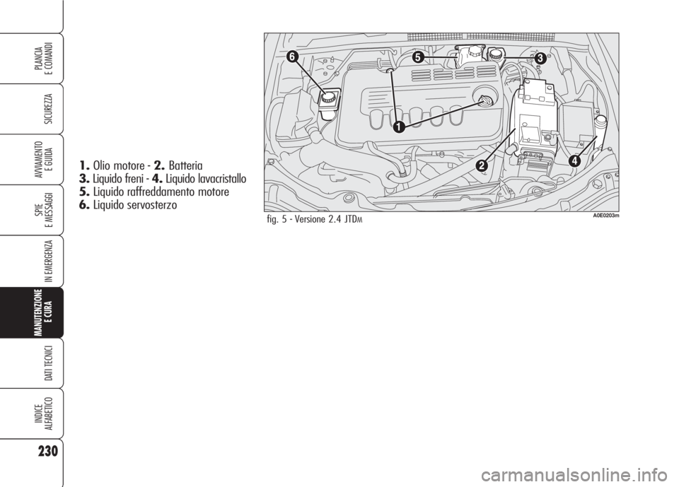 Alfa Romeo 159 2007  Libretto Uso Manutenzione (in Italian) 230
SICUREZZA
SPIE
E MESSAGGI
IN EMERGENZA
MANUTENZIONE
E CURA 
DATI TECNICI
INDICE
ALFABETICO
PLANCIA
E COMANDI
AVVIAMENTO 
E GUIDA
fig. 5 - Versione 2.4 JTDMA0E0203m
1.Olio motore - 2.Batteria
3.Liq