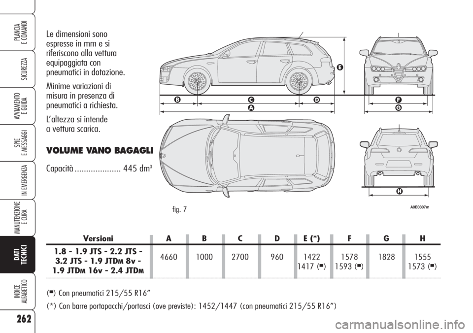 Alfa Romeo 159 2007  Libretto Uso Manutenzione (in Italian) 262
SICUREZZA
SPIE
E MESSAGGI
IN EMERGENZA
MANUTENZIONE
E CURA 
DATI
TECNICI
INDICE
ALFABETICO
PLANCIA
E COMANDI
AVVIAMENTO 
E GUIDA
Le dimensioni sono 
espresse in mm e si 
riferiscono alla vettura
e