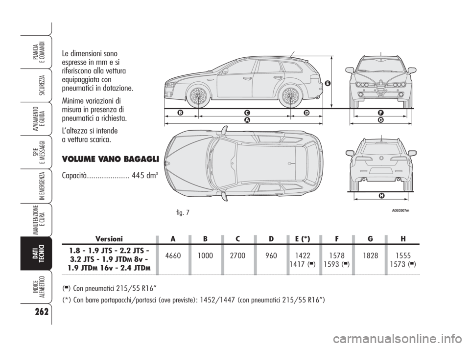 Alfa Romeo 159 2009  Libretto Uso Manutenzione (in Italian) 262
SICUREZZA
SPIE
E MESSAGGI
IN EMERGENZA
MANUTENZIONE
E CURA 
DATI
TECNICI
INDICE
ALFABETICO
PLANCIA
E COMANDI
AVVIAMENTO 
E GUIDA
Le dimensioni sono 
espresse in mm e si 
riferiscono alla vettura
e