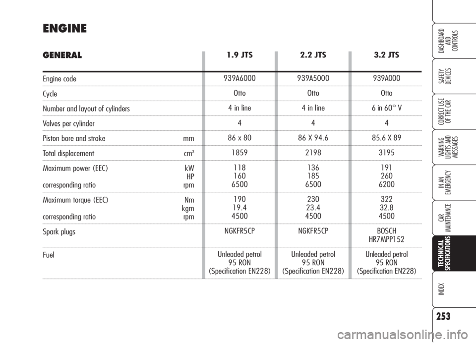 Alfa Romeo 159 2006  Owner handbook (in English) 253
SAFETY
DEVICES
WARNING 
LIGHTS AND 
MESSAGES
IN AN 
EMERGENCY
CAR
MAINTENANCE
INDEX
CORRECT USE 
OF THE CAR
DASHBOARD
AND
CONTROLS
TECHNICALSPECIFICATIONS
1.9 JTS
939A6000
Otto
4 in line
4
86 x 80