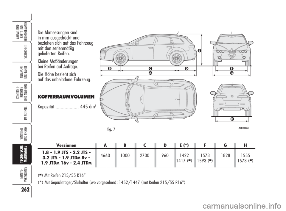 Alfa Romeo 159 2009  Betriebsanleitung (in German) 262
SICHERHEIT
KONTROLL-
LEUCHTEN
UND ANZEIGEN
IM NOTFALL
WARTUNG 
UND PFLEGE
TECHNISCHE
MERKMALE
INHALTS-
VERZEICHNIS
ARMATUREN-
BRETT UND 
BEDIENELEMENTE
ANLASSEN
UND FAHRT
Die Abmessungen sind 
in 