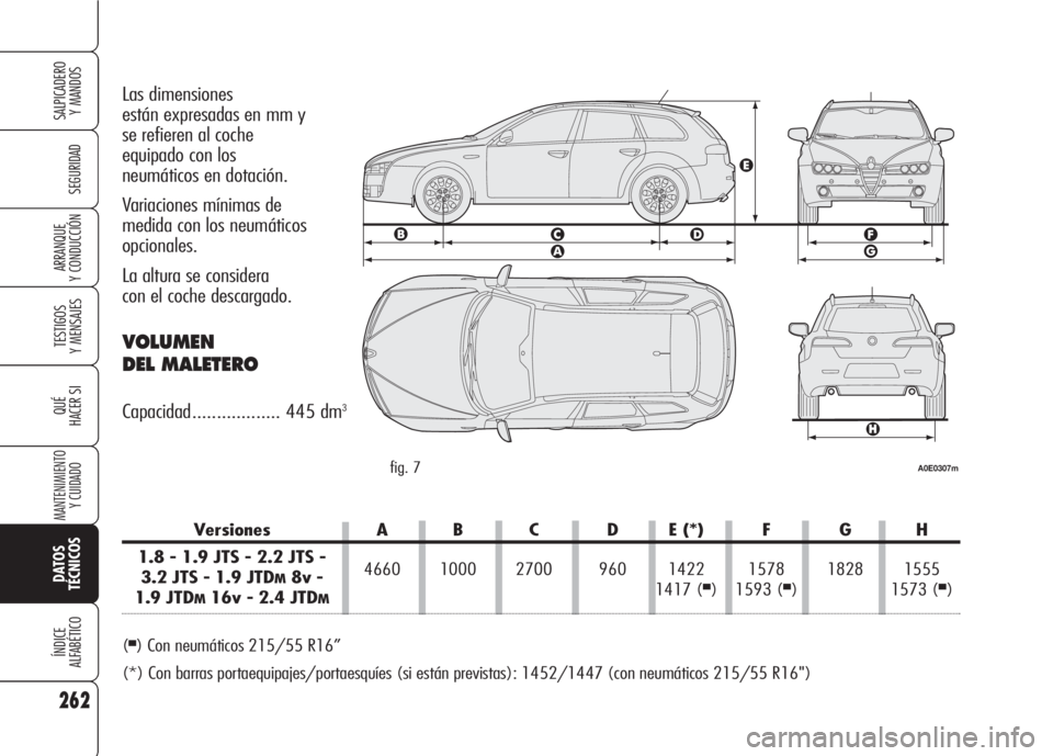 Alfa Romeo 159 2008  Manual de Empleo y Cuidado (in Spanish) 262
SEGURIDAD
TESTIGOS
Y MENSAJES
QUÉ
HACER SI
MANTENIMIENTO
Y CUIDADO
DATOS 
TÉCNICOS
ÍNDICE
ALFABÉTICO
SALPICADERO
Y MANDOS 
ARRANQUE
Y CONDUCCIÓN
Las dimensiones 
están expresadas en mm y 
se