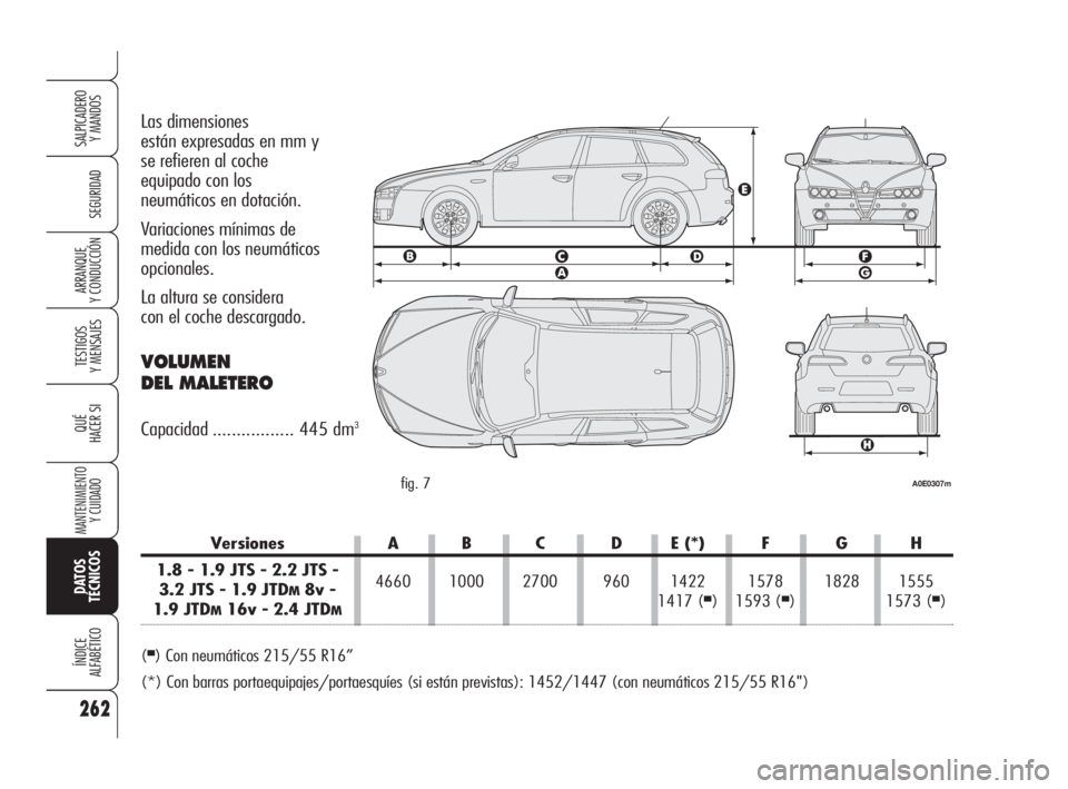 Alfa Romeo 159 2009  Manual de Empleo y Cuidado (in Spanish) 262
SEGURIDAD
TESTIGOS
Y MENSAJES
QUÉ
HACER SI
MANTENIMIENTO
Y CUIDADO
DATOS 
TÉCNICOS
ÍNDICE
ALFABÉTICO
SALPICADERO
Y MANDOS 
ARRANQUE
Y CONDUCCIÓN
Las dimensiones 
están expresadas en mm y 
se
