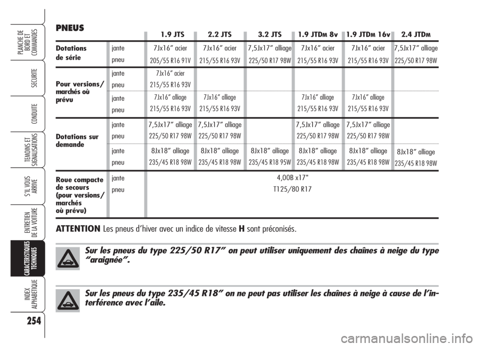 Alfa Romeo 159 2005 Notice dentretien (in French) 254
SECURITE
TEMOINS ET
SIGNALISATIONS
S’IL VOUS
ARRIVE
ENTRETIEN
DE LA VOITURE
CARACTERISTIQUES
TECHNIQUES
INDEX
ALPHABETIQUE
PLANCHE DE
BORD ET
COMMANDES
CONDUITE
jante
pneu
jante
pneu
jante
pneu Alfa Romeo 159 2005 Notice dentretien (in French) 254
SECURITE
TEMOINS ET
SIGNALISATIONS
S’IL VOUS
ARRIVE
ENTRETIEN
DE LA VOITURE
CARACTERISTIQUES
TECHNIQUES
INDEX
ALPHABETIQUE
PLANCHE DE
BORD ET
COMMANDES
CONDUITE
jante
pneu
jante
pneu
jante
pneu