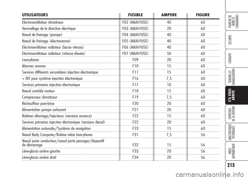 Alfa Romeo 159 2006  Notice dentretien (in French) 215
SECURITE
TEMOINS ET
SIGNALISATIONS
S’IL VOUS
ARRIVE
ENTRETIEN
DE LA VOITURE
CARACTERISTIQUESTECHNIQUES
INDEX
ALPHABETIQUE
PLANCHE DE
BORD ET 
COMMANDES
CONDUITE
UTILISATEURS FUSIBLE AMPERE FIGUR