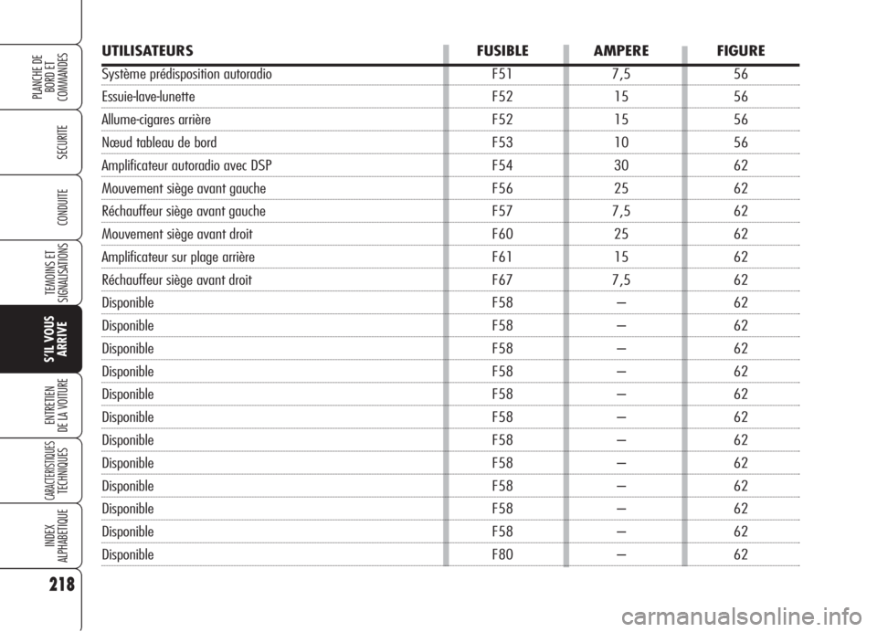 Alfa Romeo 159 2006  Notice dentretien (in French) UTILISATEURS FUSIBLE AMPERE FIGURE
Système prédisposition autoradio F51 7,5 56
Essuie-lave-lunette F52 15 56
Allume-cigares arrière F52 15 56
Nœud tableau de bord F53 10 56
Amplificateur autoradio