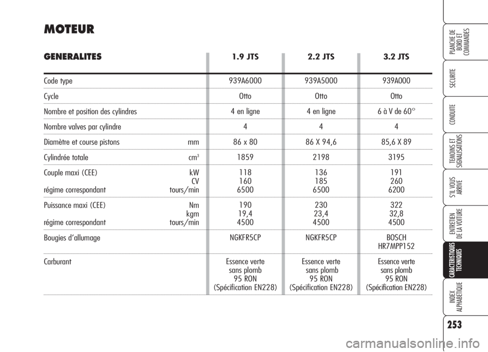 Alfa Romeo 159 2006  Notice dentretien (in French) 3.2 JTS
939A000
Otto
6 à V de 60°
4
85,6 X 89
3195
191
260
6200
322
32,8
4500
BOSCH
HR7MPP152
Essence verte 
sans plomb 
95 RON
(Spécification EN228)
253
SECURITE
TEMOINS ET 
SIGNALISATIONS
S’IL 