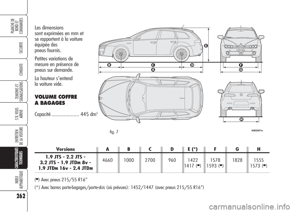 Alfa Romeo 159 2006  Notice dentretien (in French) 262
SECURITE
TEMOINS ET
SIGNALISATIONS
S’IL VOUS
ARRIVE
ENTRETIEN
DE LA VOITURE
CARACTERISTIQUES
TECHNIQUES
INDEX
ALPHABETIQUE
PLANCHE DE
BORD ET 
COMMANDES
CONDUITE
Les dimensions 
sont exprimées 