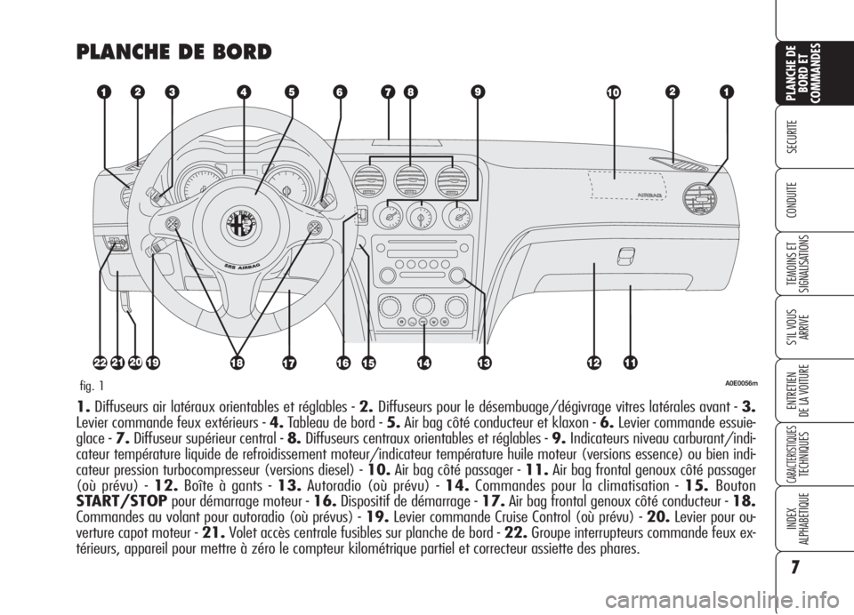 Alfa Romeo 159 2006  Notice dentretien (in French) 7
SECURITE
TEMOINS ET
SIGNALISATIONS
S’IL VOUS
ARRIVE
ENTRETIEN
DE LA VOITURE
CARACTERISTIQUESTECHNIQUES
INDEX
ALPHABETIQUE
PLANCHE DE
BORD ET
COMMANDES
CONDUITE
PLANCHE DE BORD
A0E0056mfig. 1
1.Dif