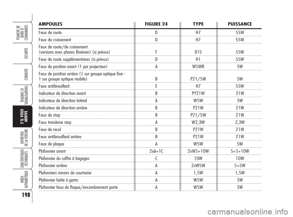 Alfa Romeo 159 2008 Notice dentretien (in French) AMPOULES FIGURE 24 TYPE PUISSANCE
Feux de route D H7 55W
Feux de croisement D H7 55W
Feux de route/de croisement
(versions avec phares Bixénon) (si prévus) F D1S 55W
Feux de route supplémentaires Alfa Romeo 159 2008 Notice dentretien (in French) AMPOULES FIGURE 24 TYPE PUISSANCE
Feux de route D H7 55W
Feux de croisement D H7 55W
Feux de route/de croisement
(versions avec phares Bixénon) (si prévus) F D1S 55W
Feux de route supplémentaires