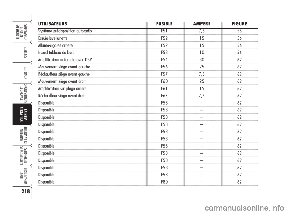 Alfa Romeo 159 2008  Notice dentretien (in French) UTILISATEURS FUSIBLE AMPERE FIGURE
Système prédisposition autoradio F51 7,5 56
Essuie-lave-lunette F52 15 56
Allume-cigares arrière F52 15 56
Nœud tableau de bord F53 10 56
Amplificateur autoradio