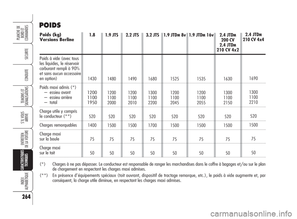 Alfa Romeo 159 2008 Notice dentretien (in French) 2.2 JTS
1490
1200
1100
2010
520
1500
75
50
3.2 JTS
1680
1300
1100
2200
520
1700
75
50
1.9 JTDM8v
1525
1200
1100
2045
520
1500
75
50
1.9 JTDM16v
1535
1200
1100
2055
520
1500
75
50
2.4 JTDM
200 CV
2.4 Alfa Romeo 159 2008 Notice dentretien (in French) 2.2 JTS
1490
1200
1100
2010
520
1500
75
50
3.2 JTS
1680
1300
1100
2200
520
1700
75
50
1.9 JTDM8v
1525
1200
1100
2045
520
1500
75
50
1.9 JTDM16v
1535
1200
1100
2055
520
1500
75
50
2.4 JTDM
200 CV
2.4