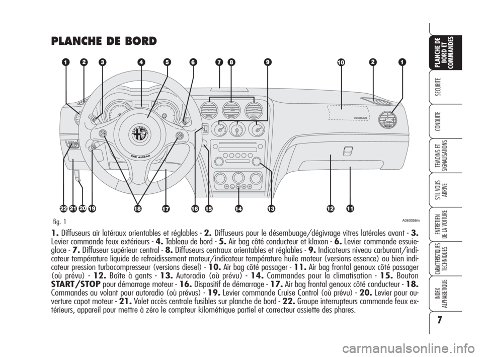 Alfa Romeo 159 2008 Notice dentretien (in French) 7
SECURITE
TEMOINS ET
SIGNALISATIONS
S’IL VOUS
ARRIVE
ENTRETIEN
DE LA VOITURE
CARACTERISTIQUESTECHNIQUES
INDEX
ALPHABETIQUE
PLANCHE DE
BORD ET
COMMANDES
CONDUITE
PLANCHE DE BORD
A0E0056mfig. 1
1.Dif Alfa Romeo 159 2008 Notice dentretien (in French) 7
SECURITE
TEMOINS ET
SIGNALISATIONS
S’IL VOUS
ARRIVE
ENTRETIEN
DE LA VOITURE
CARACTERISTIQUESTECHNIQUES
INDEX
ALPHABETIQUE
PLANCHE DE
BORD ET
COMMANDES
CONDUITE
PLANCHE DE BORD
A0E0056mfig. 1
1.Dif