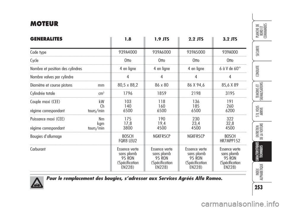 Alfa Romeo 159 2009 Notice dentretien (in French) 3.2 JTS
939A000
Otto
6 à V de 60°
4
85,6 X 89
3195
191
260
6200
322
32,8
4500
BOSCH
HR7MPP152
Essence verte
sans plomb
95 RON
(Spécification
EN228)
253
SECURITE
TEMOINS ET
SIGNALISATIONS
S’IL Alfa Romeo 159 2009 Notice dentretien (in French) 3.2 JTS
939A000
Otto
6 à V de 60°
4
85,6 X 89
3195
191
260
6200
322
32,8
4500
BOSCH
HR7MPP152
Essence verte
sans plomb
95 RON
(Spécification
EN228)
253
SECURITE
TEMOINS ET
SIGNALISATIONS
S’IL