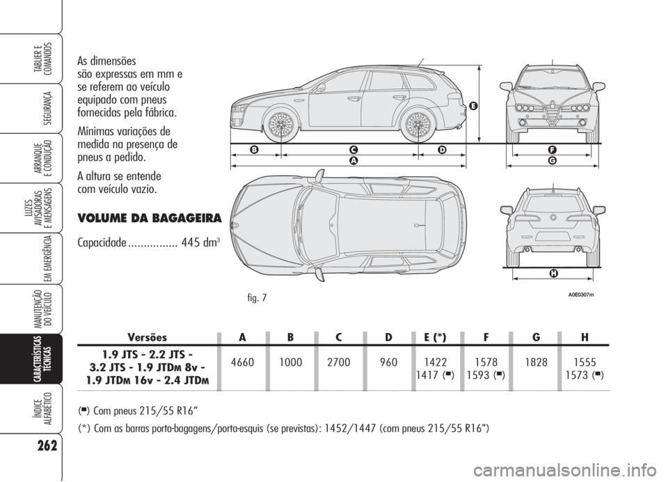 Alfa Romeo 159 2006  Manual de Uso e Manutenção (in Portuguese) 262
SEGURANÇA
LUZES
AVISADORAS 
E MENSAGENS 
EM EMERGÊNCIA 
MANUTENÇÃO
DO VEÍCULO
CARACTERÍSTICAS
TÉCNICAS
ÍNDICE
ALFABÉTICO
TABLIER E 
COMANDOS
ARRANQUE
E CONDUÇÃO 
As dimensões 
são exp