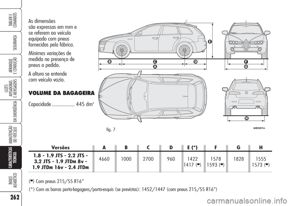 Alfa Romeo 159 2007  Manual de Uso e Manutenção (in Portuguese) 262
SEGURANÇA
LUZES
AVISADORAS 
E MENSAGENS 
EM EMERGÊNCIA 
MANUTENÇÃO
DO VEÍCULO
CARACTERÍSTICAS
TÉCNICAS
ÍNDICE
ALFABÉTICO
TABLIER E 
COMANDOS
ARRANQUE
E CONDUÇÃO 
As dimensões 
são exp
