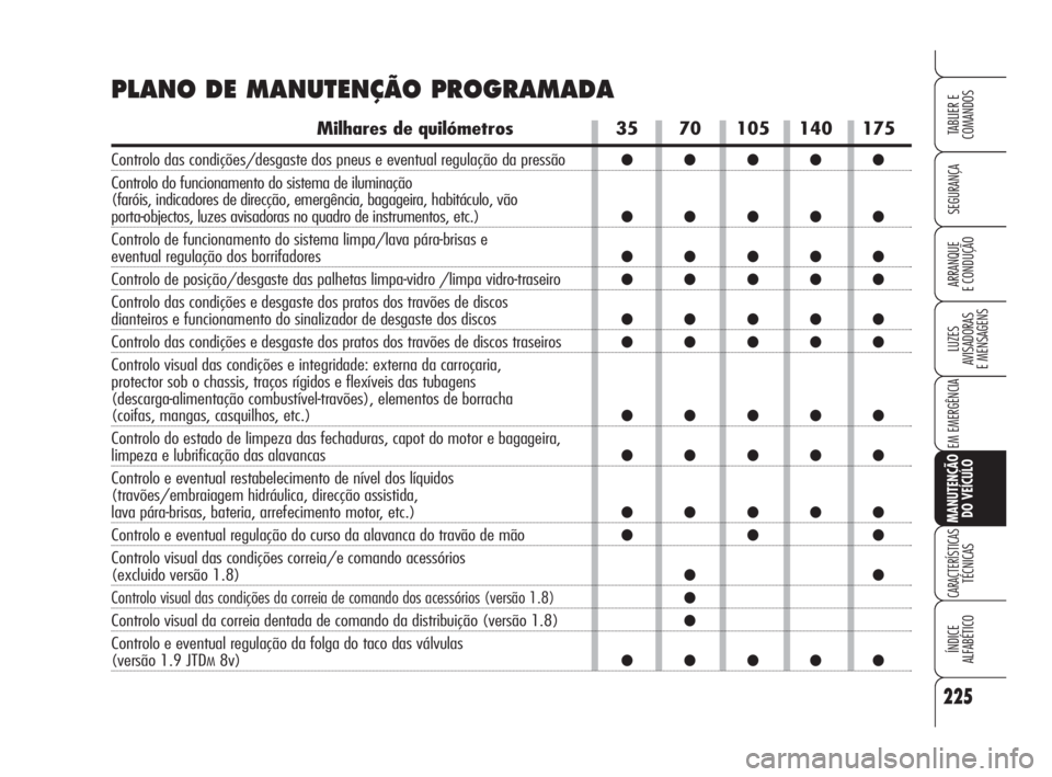 Alfa Romeo 159 2009  Manual de Uso e Manutenção (in Portuguese) 225
SEGURANÇA
LUZES
AVISADORAS 
E MENSAGENS 
EM EMERGÊNCIA 
MANUTENÇÃO
DO VEÍCULO
CARACTERÍSTICASTÉCNICAS
ÍNDICE
ALFABÉTICO
TABLIER E 
COMANDOS
ARRANQUE
E CONDUÇÃO 
35 70 105 140 175
●●