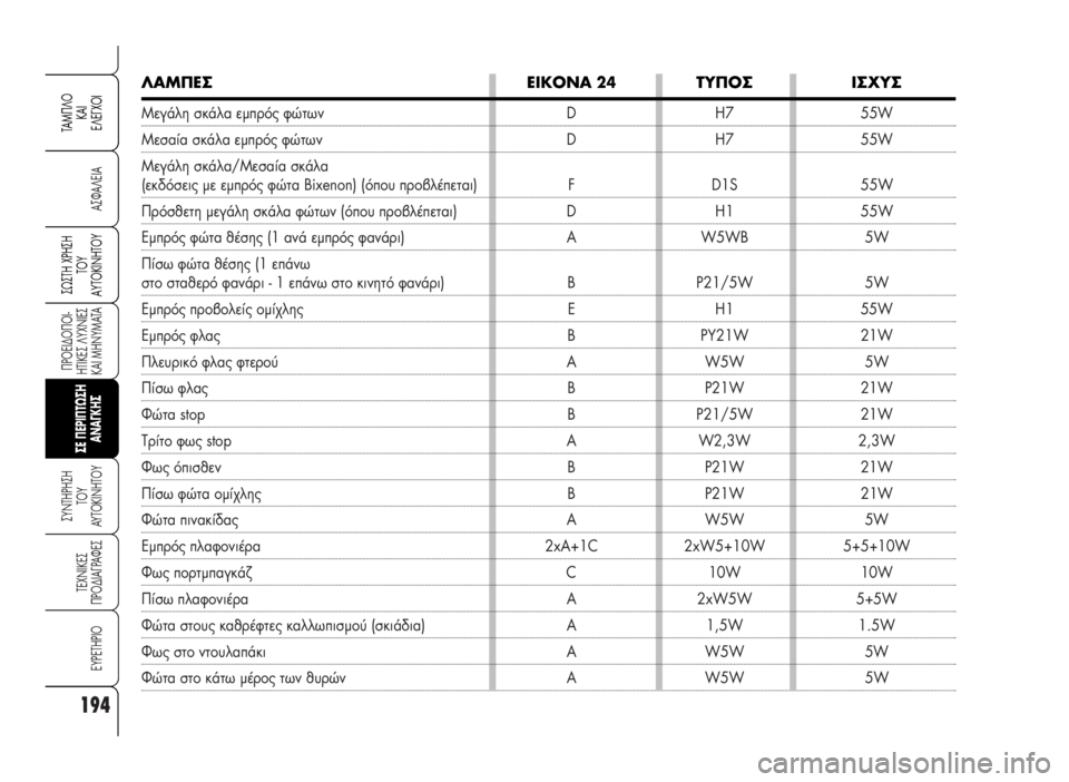 Alfa Romeo 159 2007  ΒΙΒΛΙΟ ΧΡΗΣΗΣ ΚΑΙ ΣΥΝΤΗΡΗΣΗΣ (in Greek) 194
A™ºA§EIA
¶POEI¢O¶OI-
HTIKE™ §YXNIE™
KAI MHNYMATA
™YNTHPH™H
TOY
AYTOKINHTOY
TEXNIKE™
¶PO¢IA°PAºE™
EYPETHPIO
™ø™TH Xƒ∏™∏
Δ√À
∞ÀΔ√∫π¡∏Δ√À
TAM¶