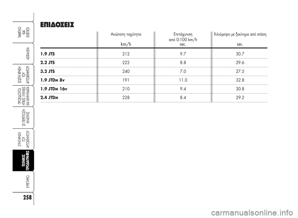 Alfa Romeo 159 2007  ΒΙΒΛΙΟ ΧΡΗΣΗΣ ΚΑΙ ΣΥΝΤΗΡΗΣΗΣ (in Greek) 258
A™ºA§EIA
¶POEI¢O¶OI-
HTIKE™ §YXNIE™
KAI MHNYMATA
™E ¶EPI¶Tø™H
ANA°KH™
™YNTHPH™H
TOY
AYTOKINHTOY
∂Àƒ∂Δ∏ƒπ√
™ø™TH Xƒ∏™∏
Δ√À
∞ÀΔ√∫π¡