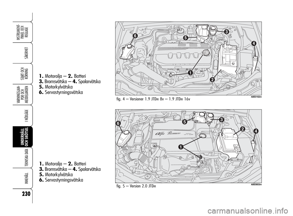 Alfa Romeo 159 2010  Drift- och underhållshandbok (in Swedish) 230
SÄKERHET
VARNINGSLAM-
POR OCH 
MEDDELANDEN
I NÖDLÄGE
UNDERHÅLL
OCH SKÖTSEL
TEKNISKA DATA
INNEHÅLL
INSTRUMENT-
PANEL OCH 
REGLAGE
START OCH 
KÖRNING
fig. 4 – Versioner 1.9 JTDM8v – 1.9 J