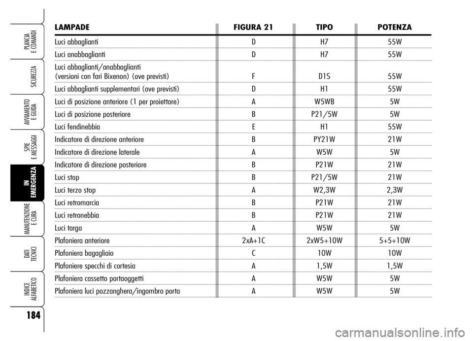 Alfa Romeo Brera/Spider 2006  Libretto Uso Manutenzione (in Italian) 184
SICUREZZA
SPIE 
E MESSAGGI
IN
EMERGENZA MANUTENZIONE
E CURA 
DATI
TECNICI
INDICE 
ALFABETICO
PLANCIA 
E COMANDI
AVVIAMENTO 
E GUIDA
LAMPADE FIGURA 21 TIPO POTENZA
Luci abbaglianti D H7 55W
Luci an