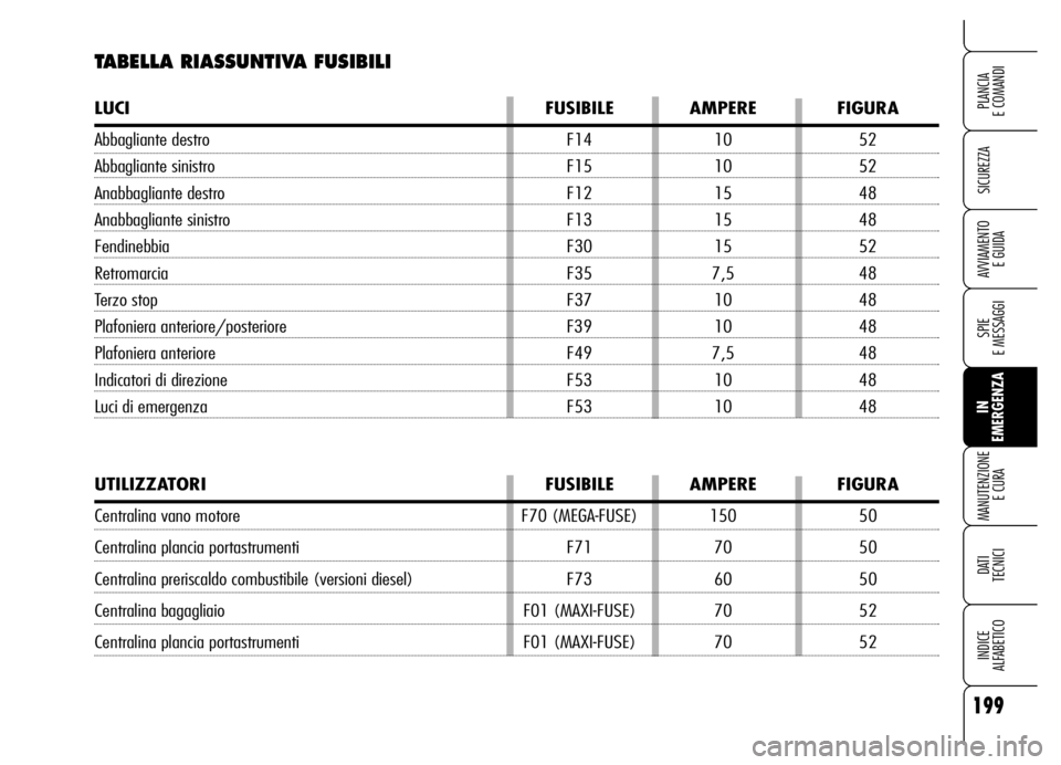 Alfa Romeo Brera/Spider 2006  Libretto Uso Manutenzione (in Italian) 199
SICUREZZA
SPIE 
E MESSAGGI
IN 
EMERGENZA MANUTENZIONE
E CURA
DATI 
TECNICI
INDICE 
ALFABETICO
PLANCIA 
E COMANDI
AVVIAMENTO 
E GUIDA
TABELLA RIASSUNTIVA FUSIBILI
LUCI FUSIBILE AMPERE FIGURA
Abbagl