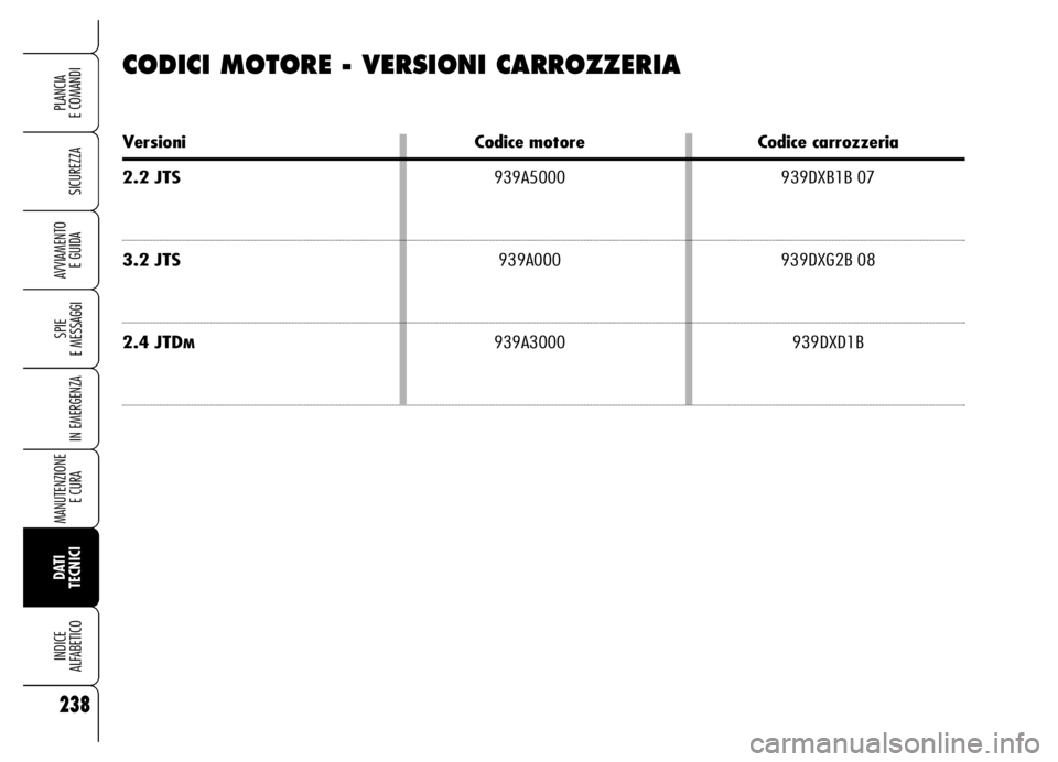 Alfa Romeo Brera/Spider 2006  Libretto Uso Manutenzione (in Italian) 238
SICUREZZA
SPIE 
E MESSAGGI
IN EMERGENZA
MANUTENZIONE
E CURA 
DATI
TECNICI INDICE 
ALFABETICO
PLANCIA 
E COMANDI
AVVIAMENTO 
E GUIDA
CODICI MOTORE - VERSIONI CARROZZERIA
Versioni Codice motore Codi