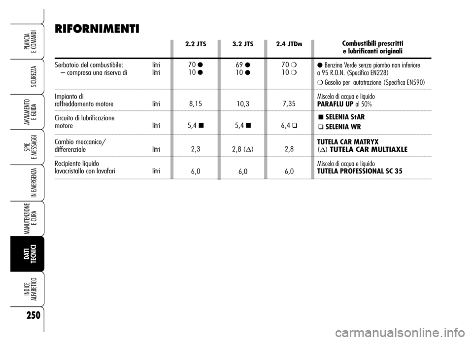 Alfa Romeo Brera/Spider 2006  Libretto Uso Manutenzione (in Italian) 250
SICUREZZA
SPIE 
E MESSAGGI
IN EMERGENZA
MANUTENZIONE
E CURA 
DATI
TECNICI INDICE 
ALFABETICO
PLANCIA 
E COMANDI
AVVIAMENTO 
E GUIDA
RIFORNIMENTI
2.4 JTDM
70 ❍10 ❍
7,35
6,4 
❑
2,8
6,0
2.2 JTS