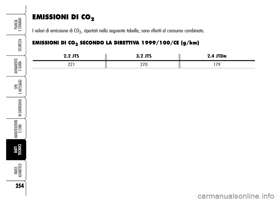 Alfa Romeo Brera/Spider 2006  Libretto Uso Manutenzione (in Italian) 254
SICUREZZA
SPIE 
E MESSAGGI
IN EMERGENZA
MANUTENZIONE
E CURA 
DATI
TECNICI INDICE 
ALFABETICO
PLANCIA 
E COMANDI
AVVIAMENTO 
E GUIDA
EMISSIONI DI CO2
I valori di emissione di CO2, riportati nella s