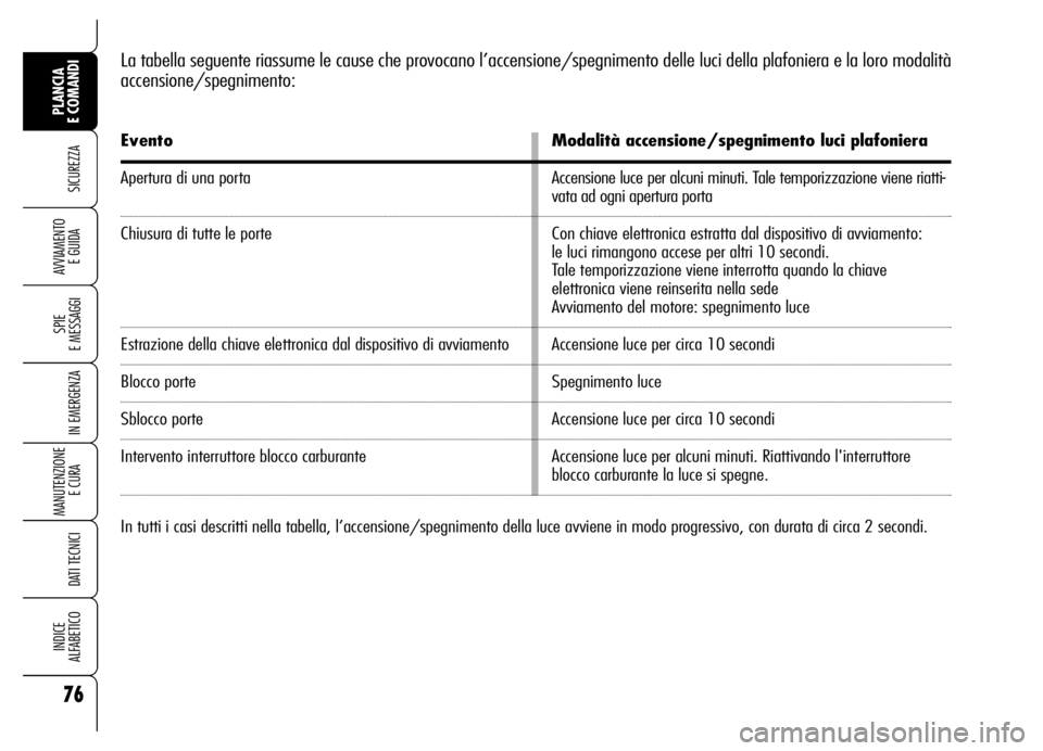 Alfa Romeo Brera/Spider 2006 Libretto Uso Manutenzione (in Italian) 76
SICUREZZA
SPIE
E MESSAGGI
IN EMERGENZA
MANUTENZIONE
E CURA
DATI TECNICI
INDICE
ALFABETICO
PLANCIA
E COMANDI
AVVIAMENTO
E GUIDA
La tabella seguente riassume le cause che provocano l’accension Alfa Romeo Brera/Spider 2006 Libretto Uso Manutenzione (in Italian) 76
SICUREZZA
SPIE
E MESSAGGI
IN EMERGENZA
MANUTENZIONE
E CURA
DATI TECNICI
INDICE
ALFABETICO
PLANCIA
E COMANDI
AVVIAMENTO
E GUIDA
La tabella seguente riassume le cause che provocano l’accension