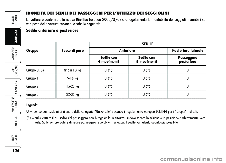 Alfa Romeo Brera/Spider 2007 Libretto Uso Manutenzione (in Italian) 124
SICUREZZA SPIE
E MESSAGGI
IN EMERGENZA
MANUTENZIONE
E CURA
DATI TECNICI
INDICE
ALFABETICO
PLANCIA
E COMANDI
AVVIAMENTO
E GUIDA
IDONEITÀ DEI SEDILI DEI PASSEGGERI PER L’UTILIZZO DEI SEGGIOL Alfa Romeo Brera/Spider 2007 Libretto Uso Manutenzione (in Italian) 124
SICUREZZA SPIE
E MESSAGGI
IN EMERGENZA
MANUTENZIONE
E CURA
DATI TECNICI
INDICE
ALFABETICO
PLANCIA
E COMANDI
AVVIAMENTO
E GUIDA
IDONEITÀ DEI SEDILI DEI PASSEGGERI PER L’UTILIZZO DEI SEGGIOL