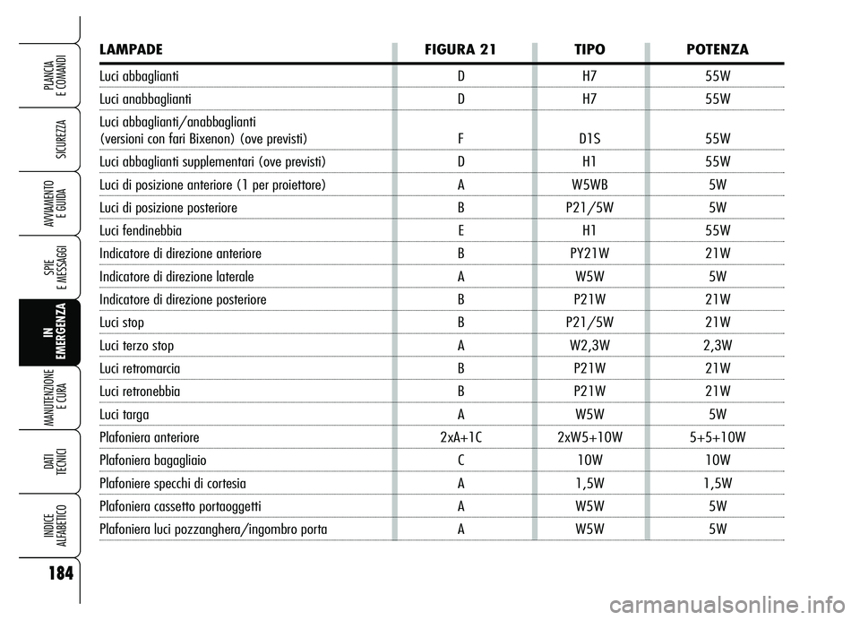 Alfa Romeo Brera/Spider 2007  Libretto Uso Manutenzione (in Italian) 184
SICUREZZA
SPIE 
E MESSAGGI
IN
EMERGENZA MANUTENZIONE
E CURA 
DATI
TECNICI
INDICE 
ALFABETICO
PLANCIA 
E COMANDI
AVVIAMENTO 
E GUIDA
LAMPADE FIGURA 21 TIPO POTENZA
Luci abbaglianti D H7 55W
Luci an