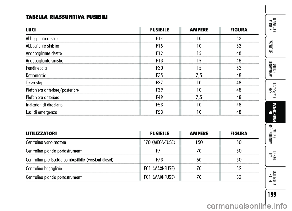 Alfa Romeo Brera/Spider 2007  Libretto Uso Manutenzione (in Italian) 199
SICUREZZA
SPIE 
E MESSAGGI
IN 
EMERGENZA MANUTENZIONE
E CURA
DATI 
TECNICI
INDICE 
ALFABETICO
PLANCIA 
E COMANDI
AVVIAMENTO 
E GUIDA
TABELLA RIASSUNTIVA FUSIBILI
LUCI FUSIBILE AMPERE FIGURA
Abbagl