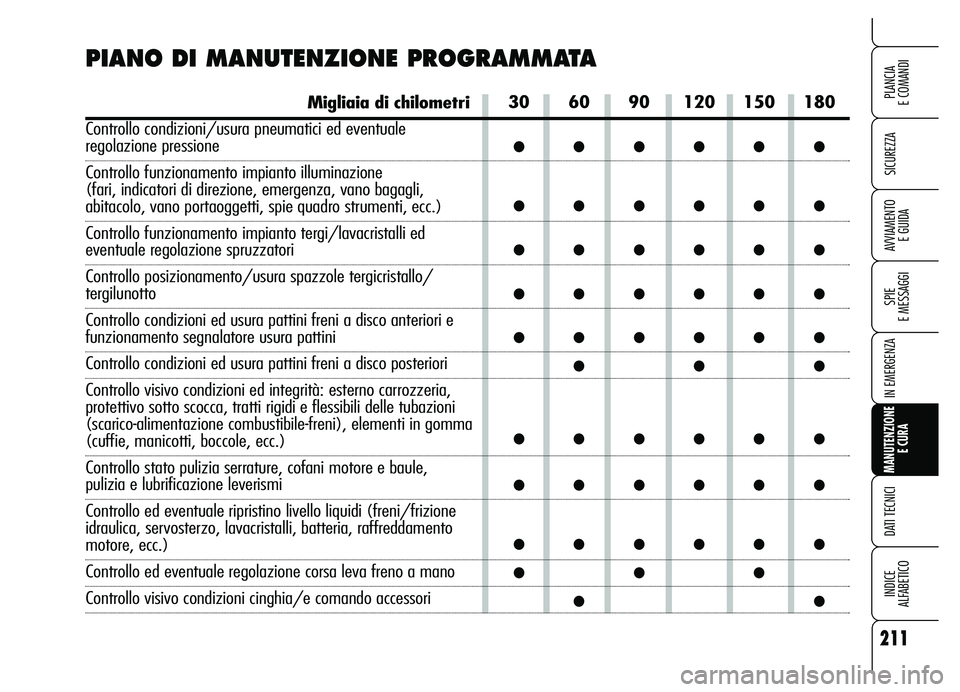 Alfa Romeo Brera/Spider 2007 Libretto Uso Manutenzione (in Italian) 211
SICUREZZA
SPIE
E MESSAGGI
IN EMERGENZA
MANUTENZIONE
E CURA
DATI TECNICI
INDICE
ALFABETICO
PLANCIA
E COMANDI
AVVIAMENTO
E GUIDA
30 60 90 120 150 180
Alfa Romeo Brera/Spider 2007 Libretto Uso Manutenzione (in Italian) 211
SICUREZZA
SPIE
E MESSAGGI
IN EMERGENZA
MANUTENZIONE
E CURA
DATI TECNICI
INDICE
ALFABETICO
PLANCIA
E COMANDI
AVVIAMENTO
E GUIDA
30 60 90 120 150 180
