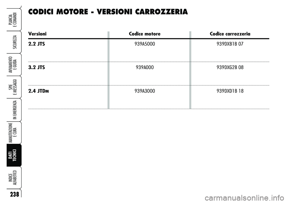 Alfa Romeo Brera/Spider 2007  Libretto Uso Manutenzione (in Italian) 238
SICUREZZA
SPIE 
E MESSAGGI
IN EMERGENZA
MANUTENZIONE
E CURA 
DATI
TECNICI INDICE 
ALFABETICO
PLANCIA 
E COMANDI
AVVIAMENTO 
E GUIDA
CODICI MOTORE - VERSIONI CARROZZERIA
Versioni Codice motore Codi