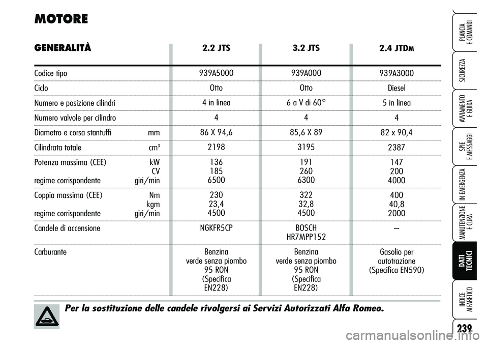 Alfa Romeo Brera/Spider 2007  Libretto Uso Manutenzione (in Italian) 239
SICUREZZA
SPIE 
E MESSAGGI
IN EMERGENZA
MANUTENZIONE
E CURA
DATI 
TECNICI INDICE 
ALFABETICO
PLANCIA 
E COMANDI
AVVIAMENTO 
E GUIDA
2.2 JTS
939A5000
Otto
4 in linea
4
86 X 94,6
2198
136
185
6500
2