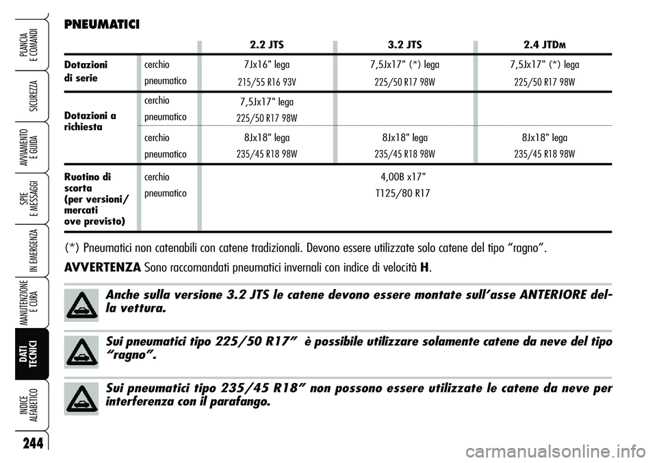 Alfa Romeo Brera/Spider 2007  Libretto Uso Manutenzione (in Italian) 244
SICUREZZA
SPIE 
E MESSAGGI
IN EMERGENZA
MANUTENZIONE
E CURA 
DATI
TECNICI INDICE 
ALFABETICO
PLANCIA 
E COMANDI
AVVIAMENTO 
E GUIDA
cerchio
pneumatico
cerchio
pneumatico
cerchio
pneumatico
cerchio