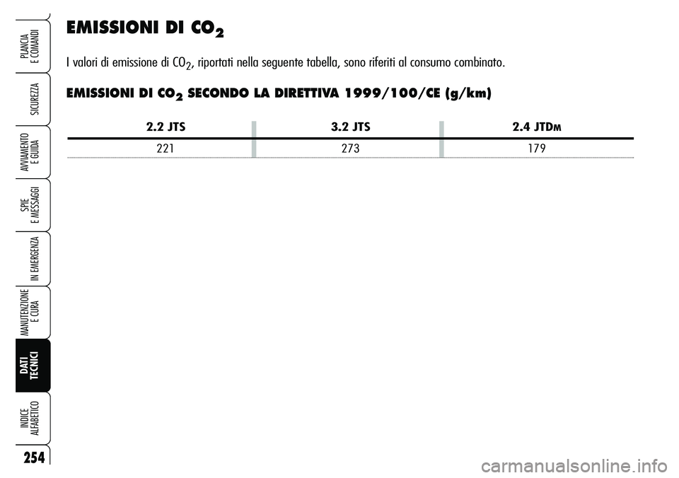 Alfa Romeo Brera/Spider 2007  Libretto Uso Manutenzione (in Italian) 254
SICUREZZA
SPIE 
E MESSAGGI
IN EMERGENZA
MANUTENZIONE
E CURA 
DATI
TECNICI INDICE 
ALFABETICO
PLANCIA 
E COMANDI
AVVIAMENTO 
E GUIDA
EMISSIONI DI CO2
I valori di emissione di CO2, riportati nella s