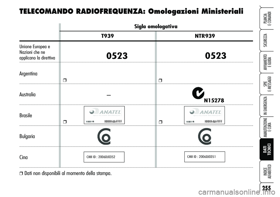 Alfa Romeo Brera/Spider 2007  Libretto Uso Manutenzione (in Italian) 255
SICUREZZA
SPIE 
E MESSAGGI
IN EMERGENZA
MANUTENZIONE
E CURA
DATI 
TECNICI INDICE 
ALFABETICO
PLANCIA 
E COMANDI
AVVIAMENTO 
E GUIDA
Sigla omologativa 
T939 NTR939
Unione Europea e
Nazioni che ne
a