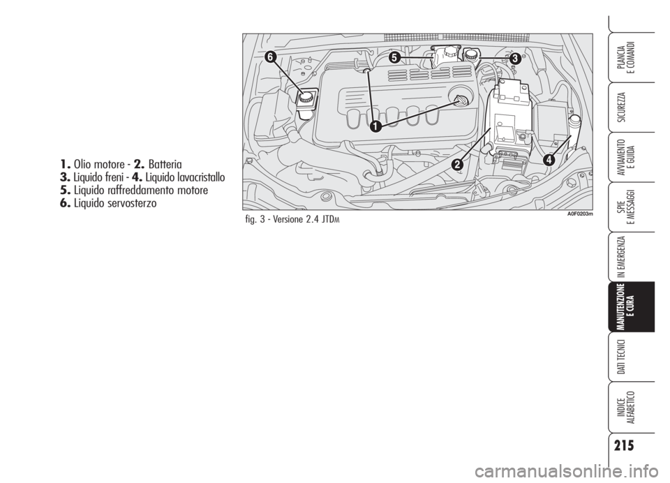 Alfa Romeo Brera/Spider 2008  Libretto Uso Manutenzione (in Italian) 215
SICUREZZA
SPIE
E MESSAGGI
IN EMERGENZA
MANUTENZIONE
E CURA
DATI TECNICI
INDICE
ALFABETICO
PLANCIA
E COMANDI
AVVIAMENTO 
E GUIDA
fig. 3 - Versione 2.4 JTDMA0F0203m
1.Olio motore - 2.Batteria
3.Liqu