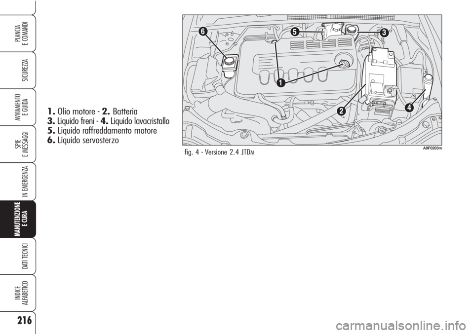 Alfa Romeo Brera/Spider 2010  Libretto Uso Manutenzione (in Italian) 216
SICUREZZA
SPIE
E MESSAGGI
IN EMERGENZA
MANUTENZIONE
E CURA 
DATI TECNICI
INDICE
ALFABETICO
PLANCIA
E COMANDI
AVVIAMENTO 
E GUIDA
fig. 4 - Versione 2.4 JTDMA0F0203m
1.Olio motore - 2.Batteria
3.Liq