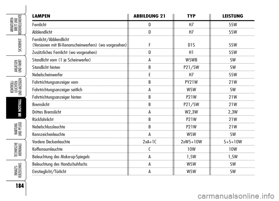 Alfa Romeo Brera/Spider 2006  Betriebsanleitung (in German) 184
SICHERHEIT
KONTROLL-
LEUCHTEN 
UND ANZEIGEN
IM NOTFALL WARTUNG 
UND PFLEGE
TECHNISCHE
MERKMALE
INHALTS-
VERZEICHNIS
ARMATUREN-
BRETT UND 
BEDIENELEMENTE
ANLASSEN 
UND FAHRT
LAMPEN ABBILDUNG 21 TYP