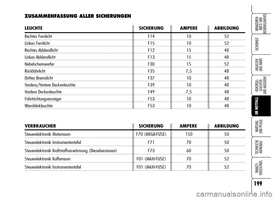 Alfa Romeo Brera/Spider 2006  Betriebsanleitung (in German) 199
SICHERHEIT
KONTROLL-
LEUCHTEN
UND ANZEIGENI
IM NOTFALL
WARTUNG 
UND PFLEGE
TECHNISCHE
MERKMALE
INHALTS-
VERZEICHNIS
ARMATUREN-
BRETT UND 
BEDIENELEMENTE
ANLASSEN 
UND FAHRT
ZUSAMMENFASSUNG ALLER S